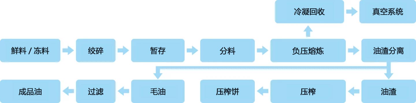 臥式熬煉生產(chǎn)線(xiàn)工藝流程