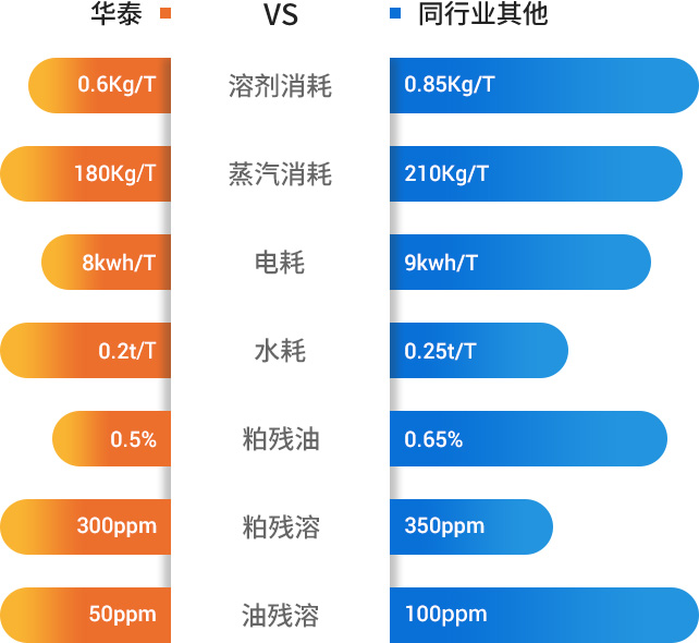 油脂浸出指標對比