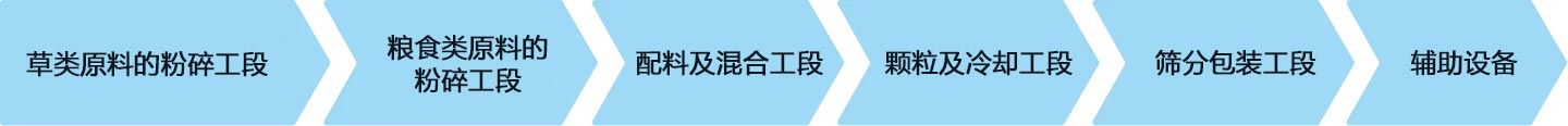 草配合飼料成套設備流程圖