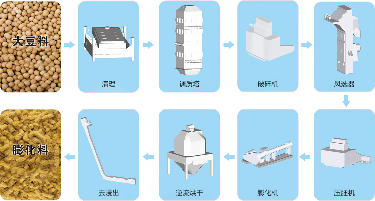 大豆預處理流程