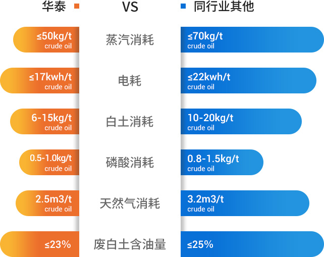 油脂精煉指標對比